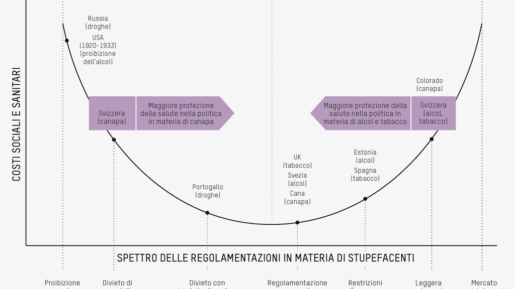 Costi sociali e sanitari in funzione della regolamentazione degli stupefacenti