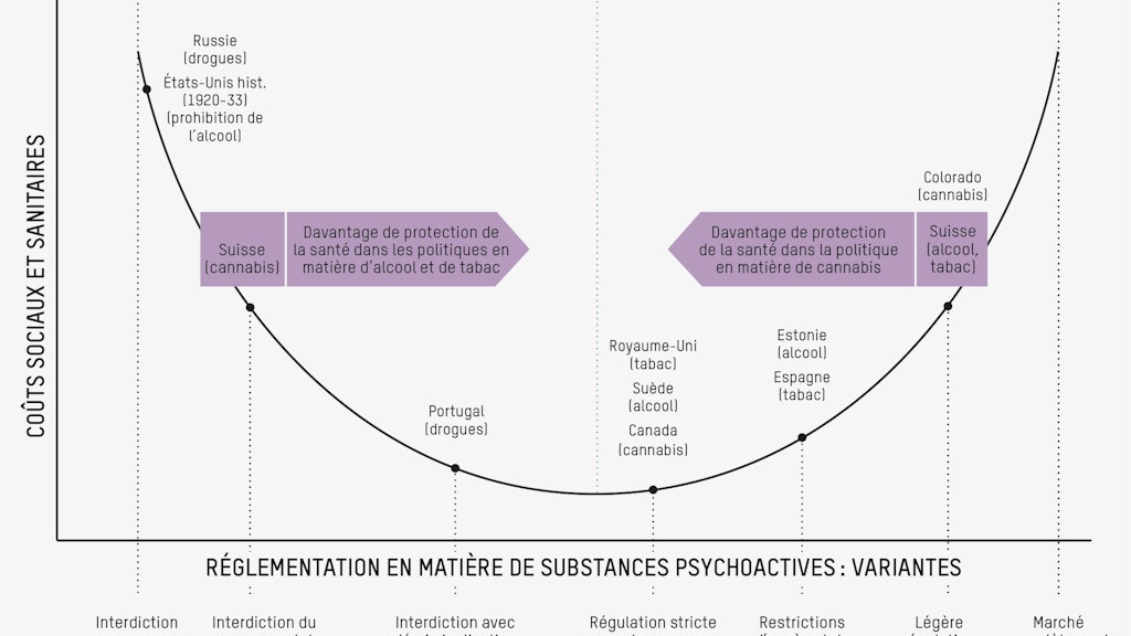 Coûts sociaux et sanitaires selon la réglementation en matière de stupéfiants