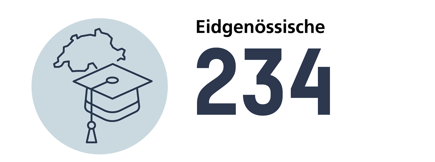 Anzahl eidgenössischer Weiterbildungstitel in Pharmazie im 2024: 234