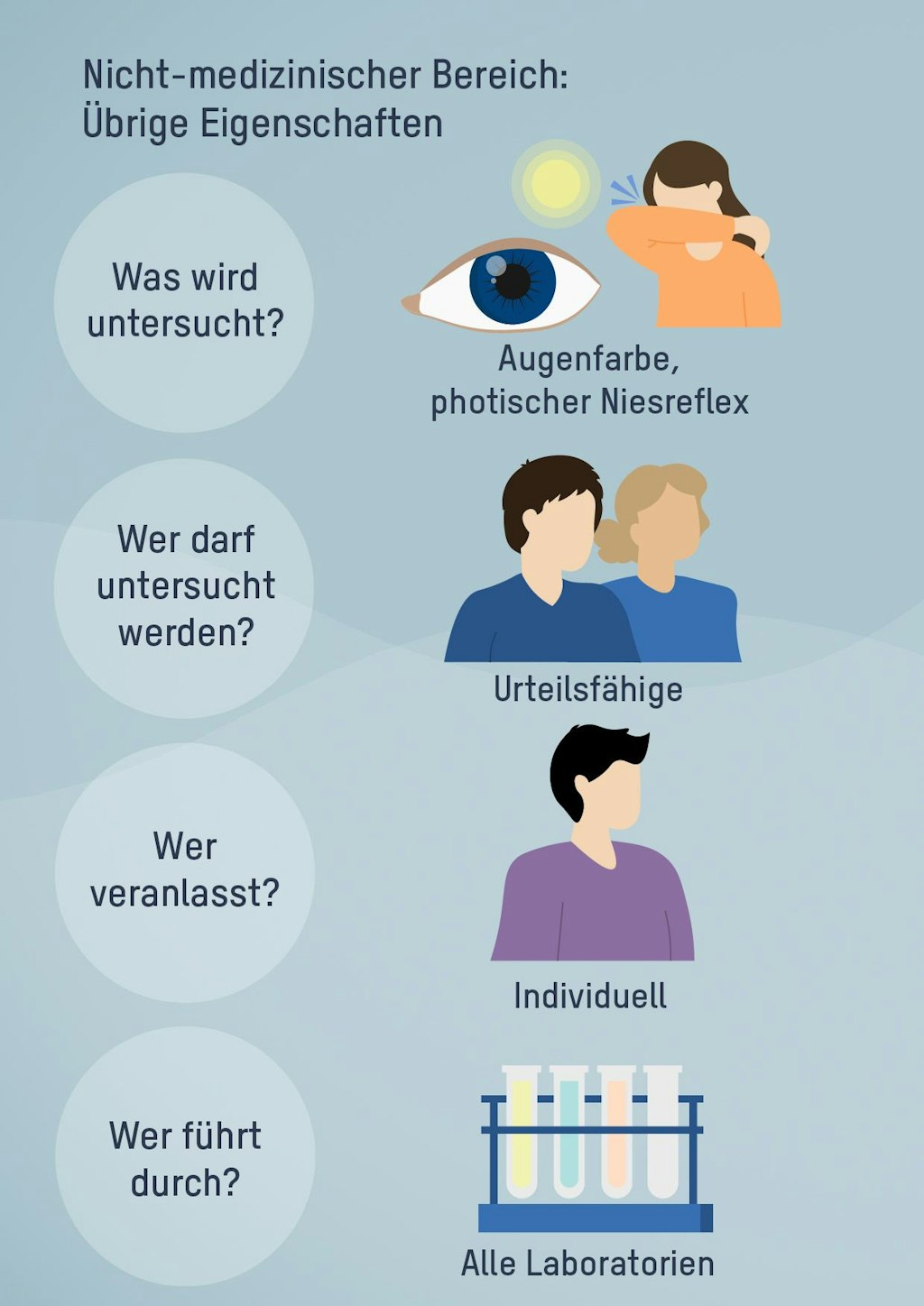Nicht-medizinischer Bereich: Übrige Eigenschaften. Was wird untersucht? Augenfarbe, photischer Niesreflex. Wer darf untersucht werden? Urteilsfähige. Wer veranlasst? Individuell. Wer führt durch? Alle Laboratorien.