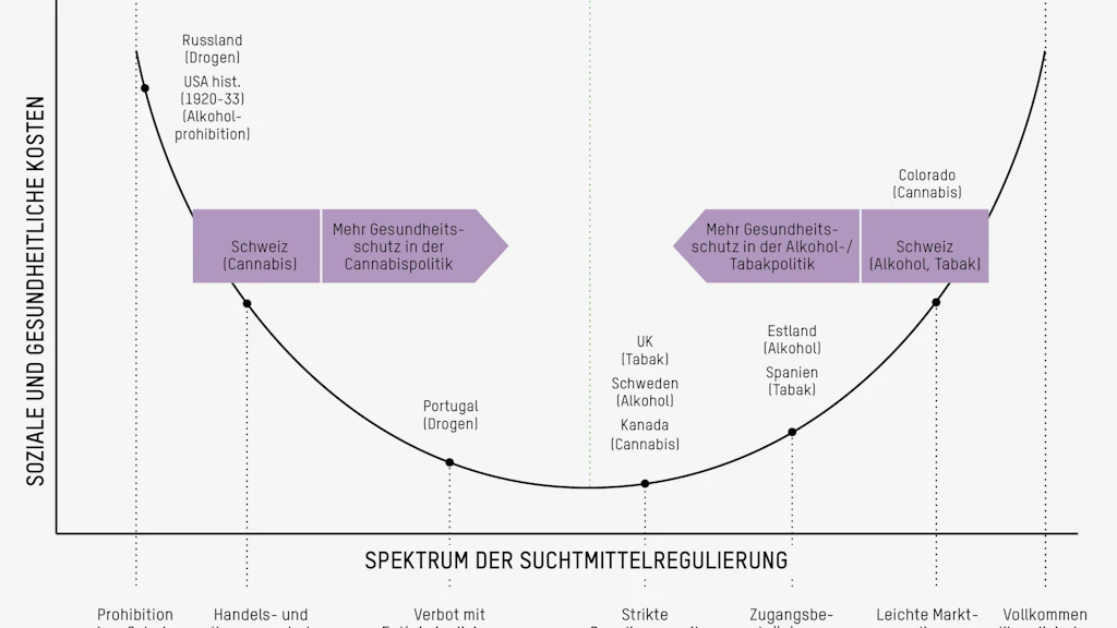 Soziale und gesundheitliche Kosten in Abhängigkeit von der Suchtmittelregulierung