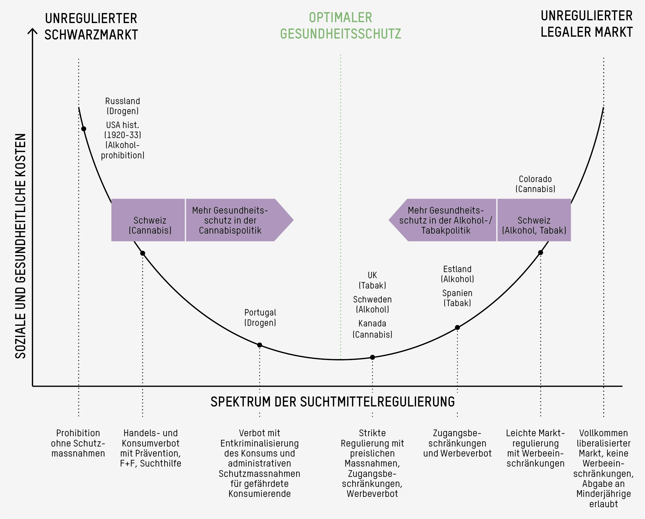 Soziale und gesundheitliche Kosten in Abhängigkeit von der Suchtmittelregulierung