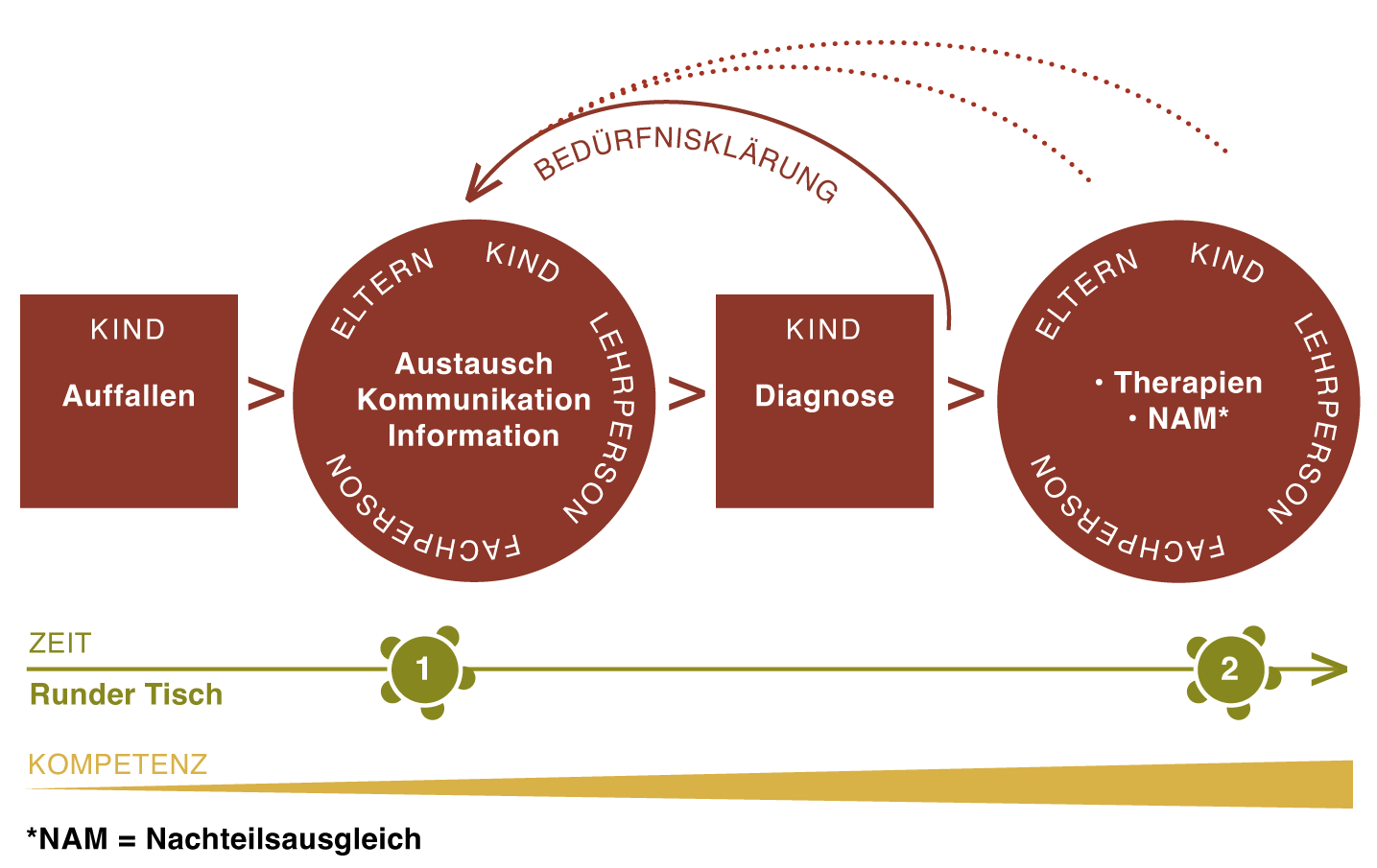 Grafik zur Veranschaulichung des beschriebenen Prozesses
