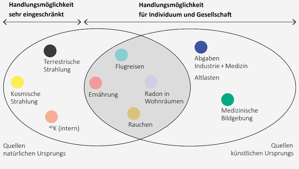 Strahlenexposition - Handlungsmöglichkeiten