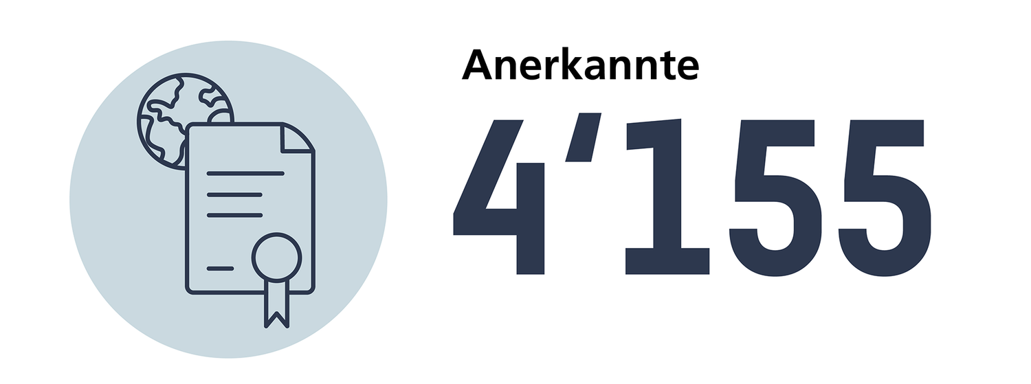Anzahl anerkannte Diplome aller Medizinalberufe im 2024: 4155
