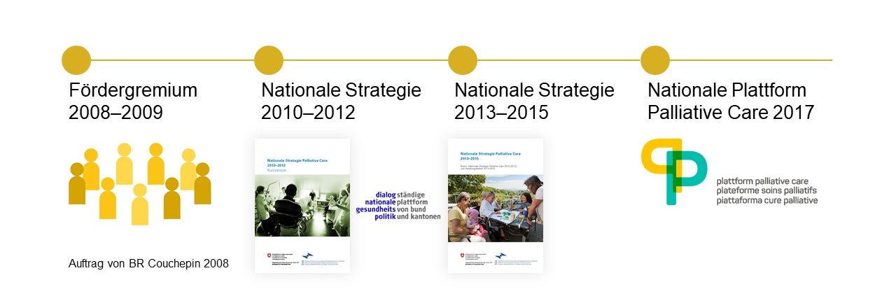 Die Timeline zeigt die Aktivitäten des Bundes in der Palliative Care seit 2008. Die Timeline zeigt die Aktivitäten des Bundes in der Palliative Care seit 2008.