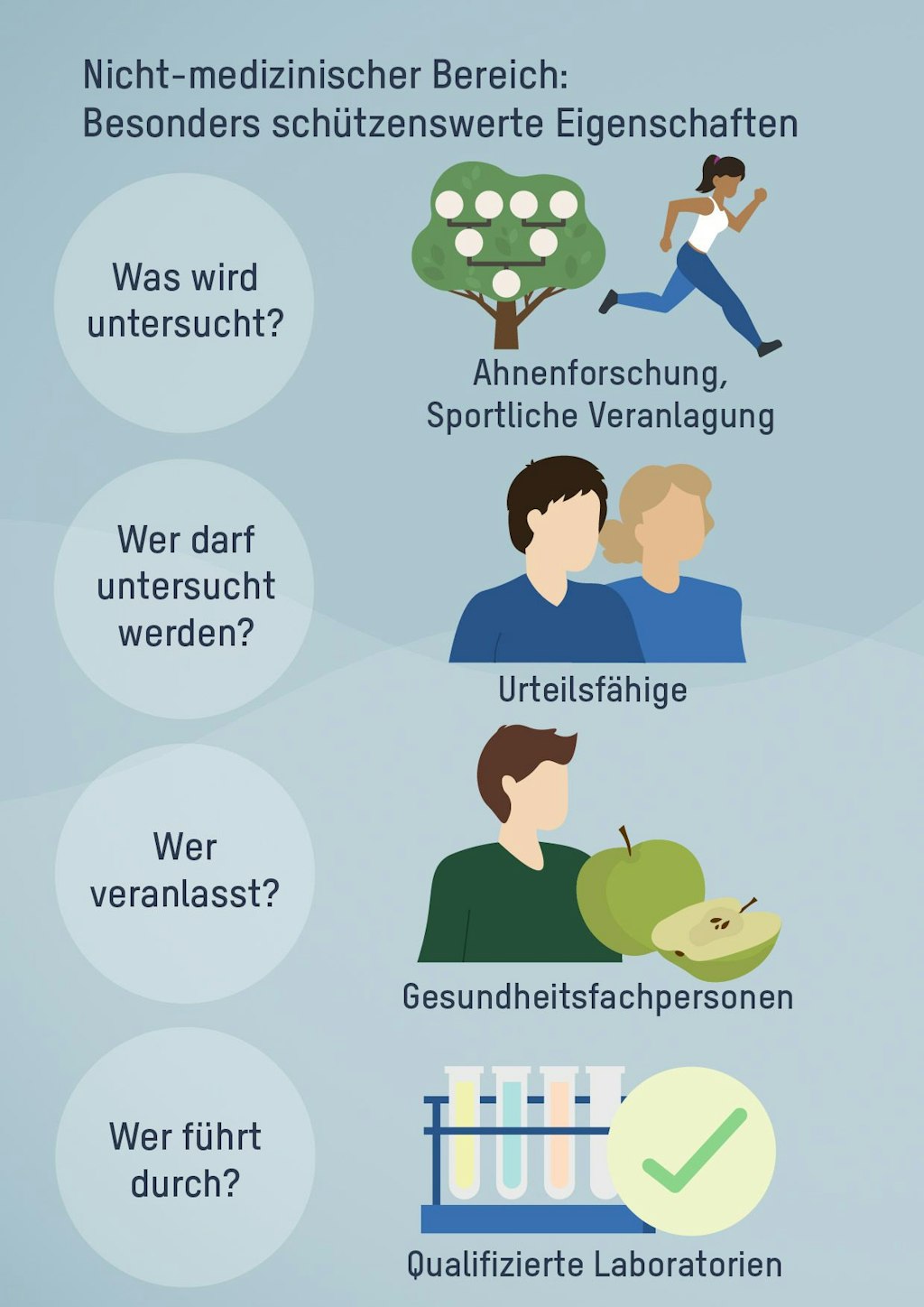 Nicht-medizinischer Bereich: Besonders schützenswerte Eigenschaften. Was wird untersucht? Ahnenforschung, sportliche Veranlagung. Wer darf untersucht werden? Urteilsfähige. Wer veranlasst? Gesundheitsfachpersonen. Wer führt durch?Qualifizierte Laboratorien.