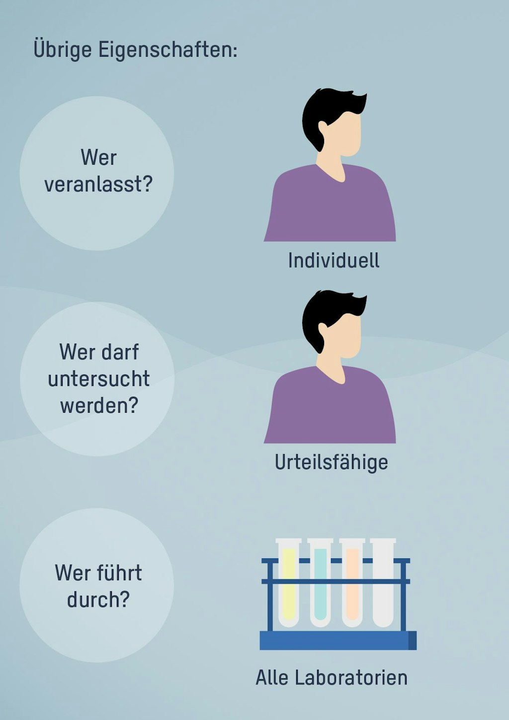 Übrige Eigenschaften: Wer veranlasst? Individuell. Wer darf untersucht werden? Individuell. Wer führt durch? Alle Laboratorien.