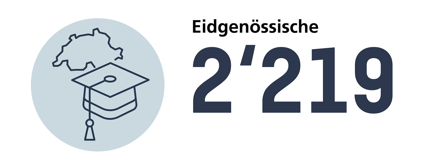 Anzahl eidgenössische Weiterbildungstitel aller Medizinalberufe im 2024: 2219