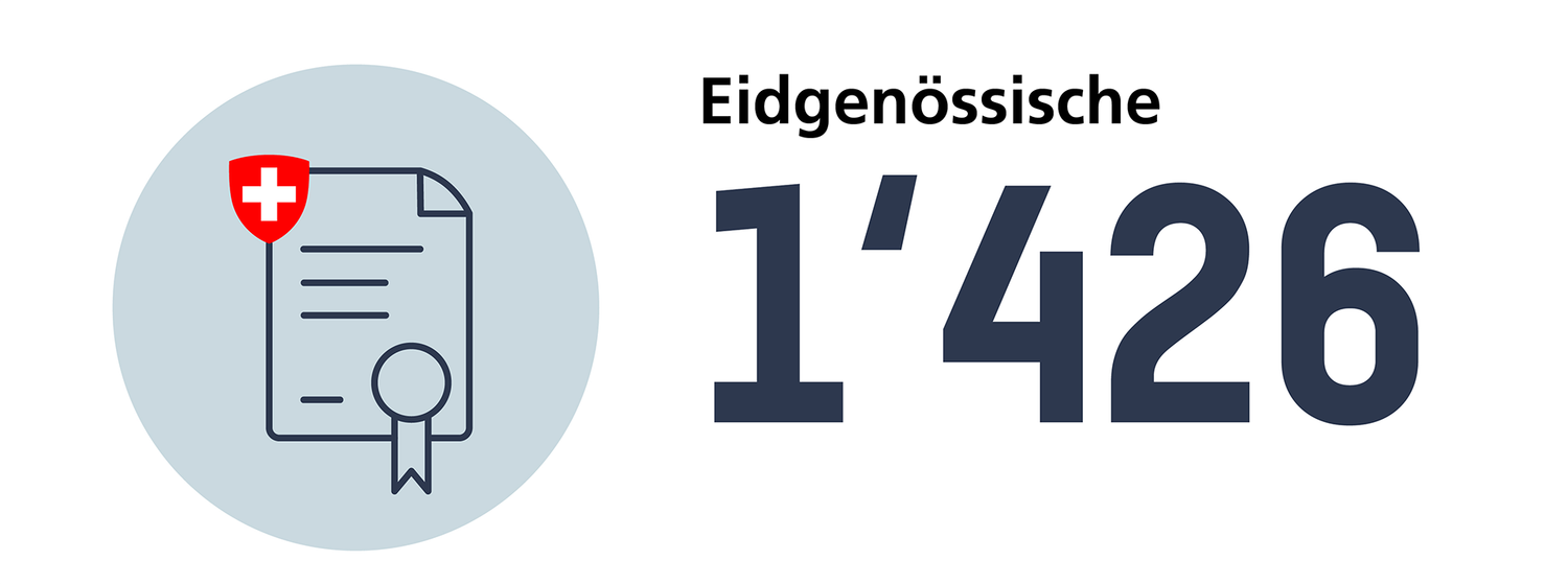 Anzahl eidgenössische Diplome in Humanmedizin 2024: 1426