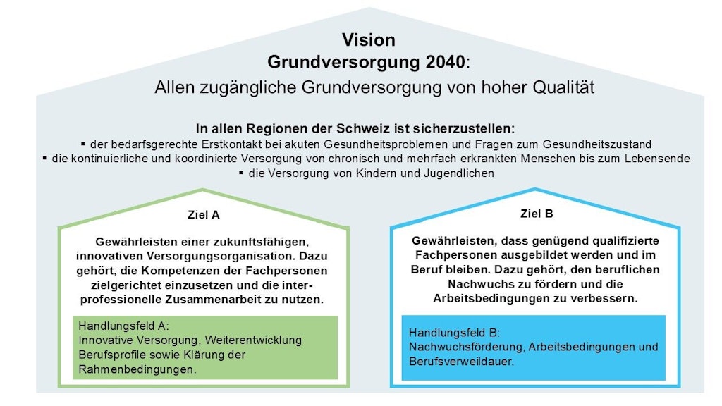 Visualisierung Agenda Grundversorgung: Vision, Ziele und Handlungsfelder