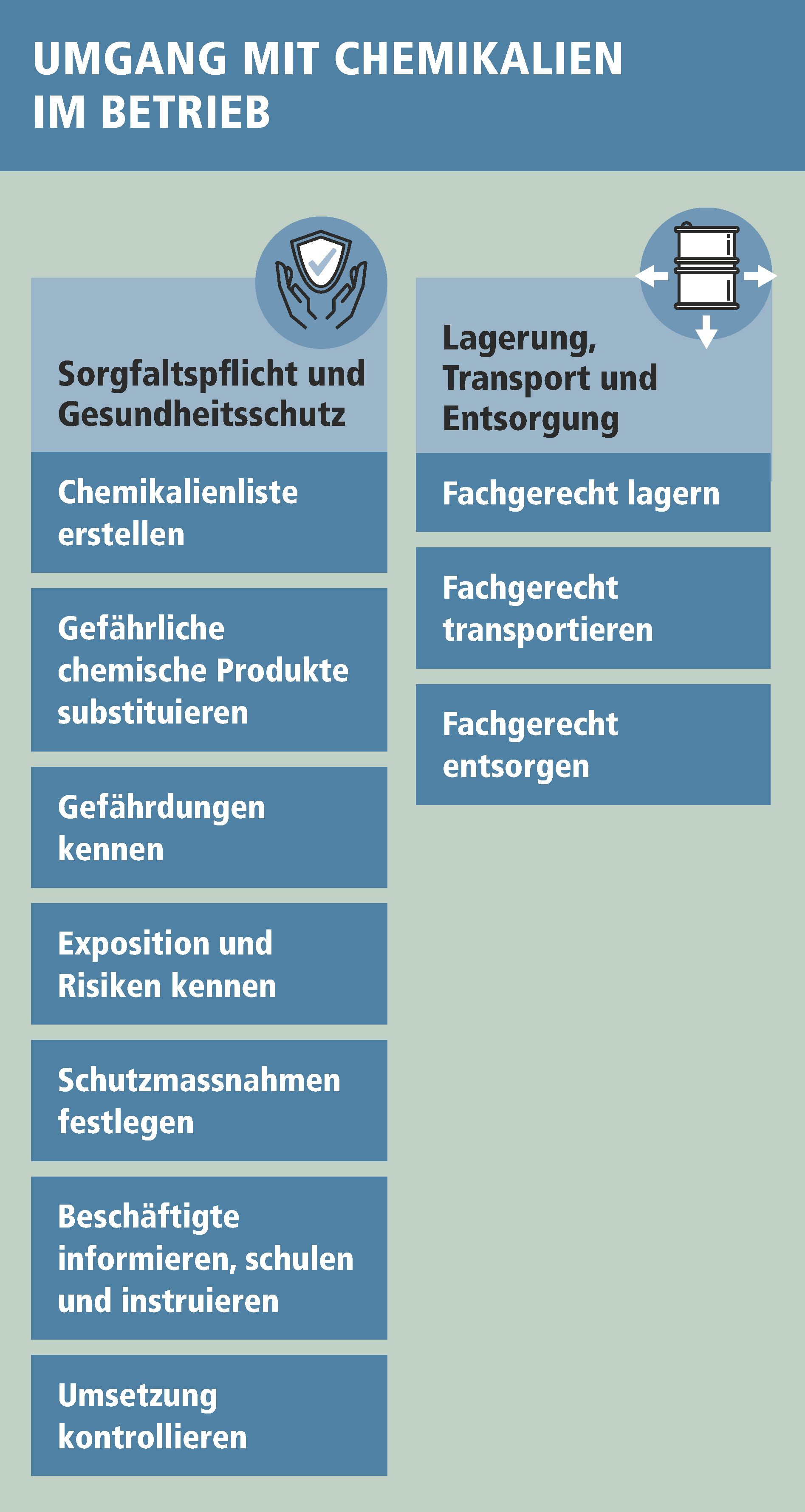 Diese Übersicht hat den Titel «Umgang mit Chemikalien im Betrieb». In der linken Spalte unter dem Titel «Sorgfaltspflicht und Gesundheitsschutz» stehen folgende Punkte: Chemikalienliste erstellen, gefährliche chemische Produkte substituieren, Gefährdungen kennen, Exposition und Risiken kennen, Schutzmassnahmen festlegen, Beschäftigte informieren, schulen und instruieren und Umsetzung kontrollieren. In der rechten Spalte steht unter dem Titel «Lagerung, Transport und Entsorgung» folgendes: Fachgerecht lagern, fachgerecht transportieren und fachgerecht entsorgen.