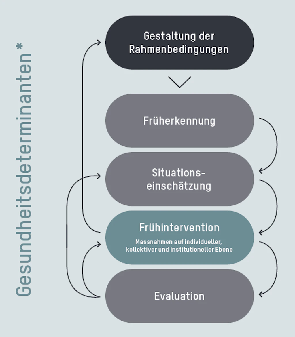 Grafik zur Veranschaulichung des F+F Ansatzes
