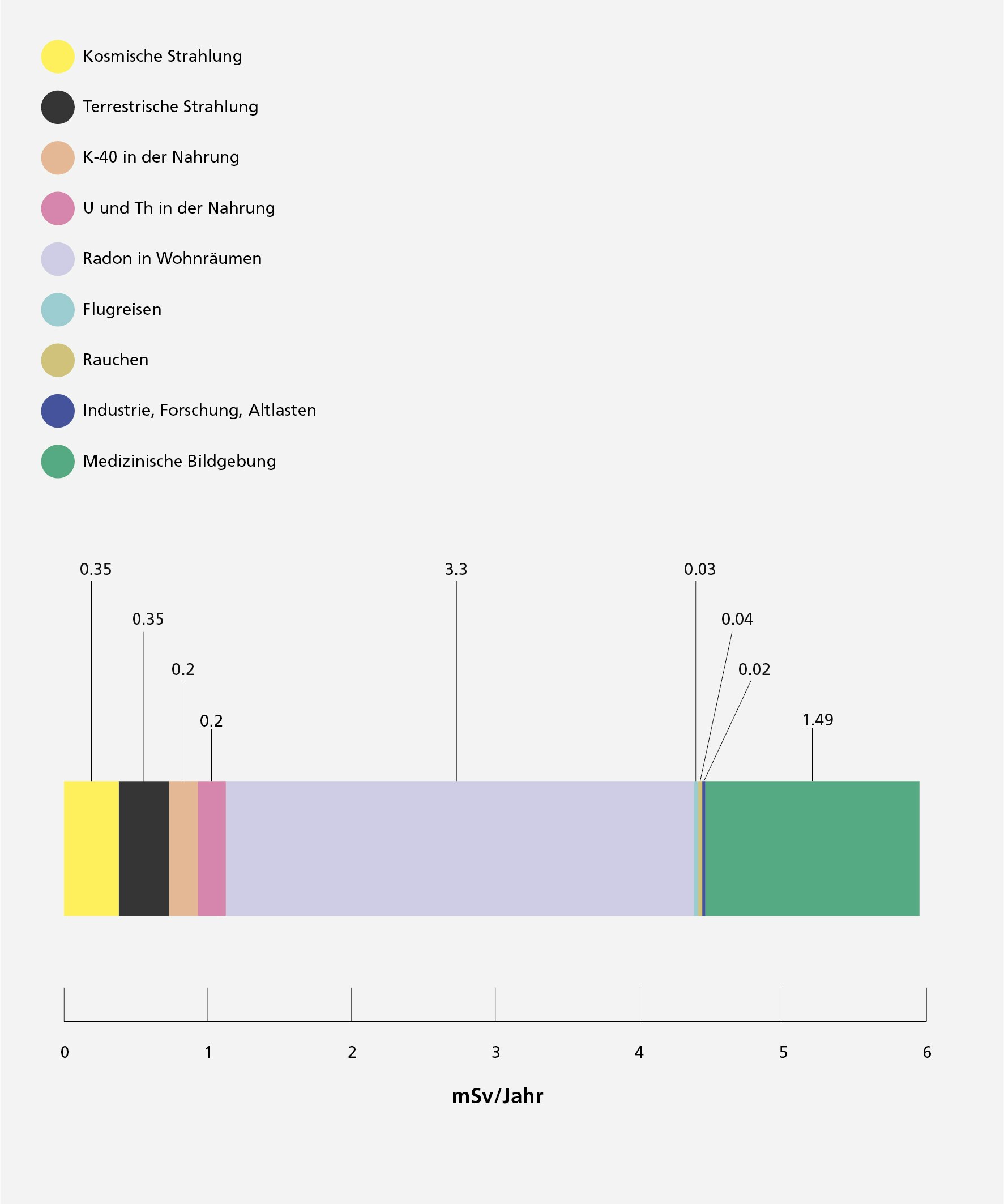 Durchschnittliche Beiträge zur effektiven Dosis pro Jahr und Einwohner/in der Schweiz in mSv