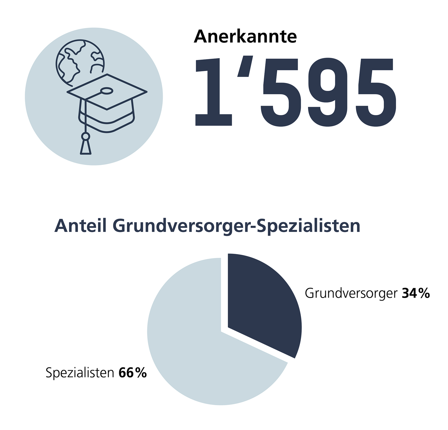 Anzahl anerkannter Weiterbildungstitel in Humanmedizin im 2024