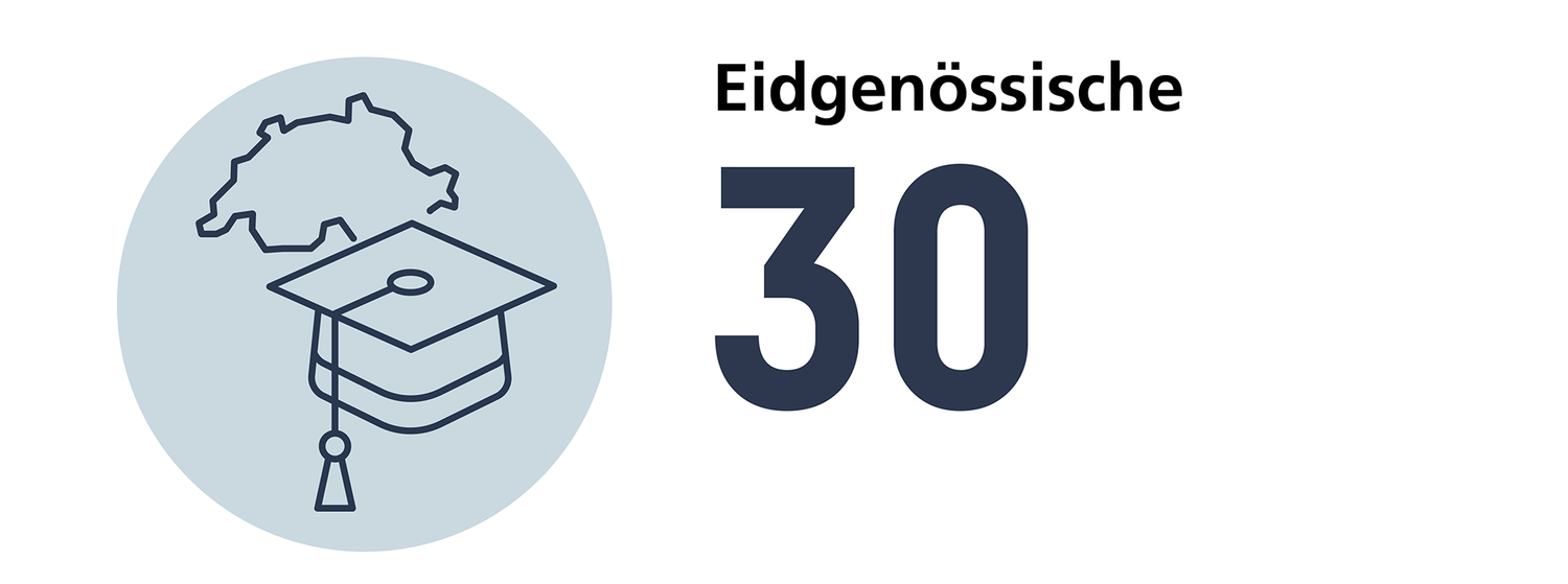 Anzahl eidgenössischer Weiterbildungstitel in Zahnmedizin im 2024: 30