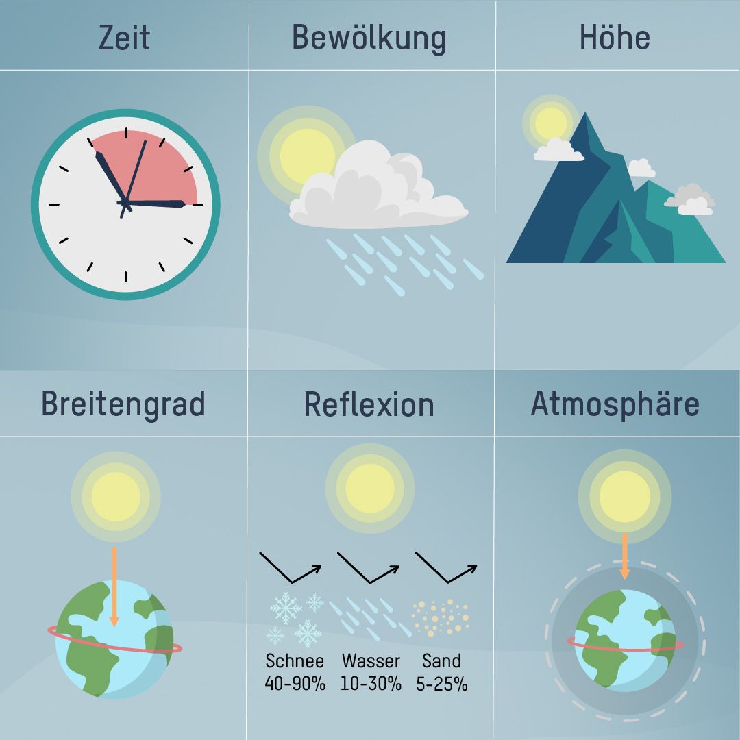 Wirkung der Atmosphäre und Ozonschicht