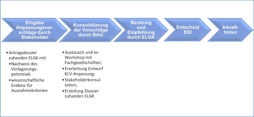 Abbildung 1: Prozess zur Anpassung von Anhang 1a KLV