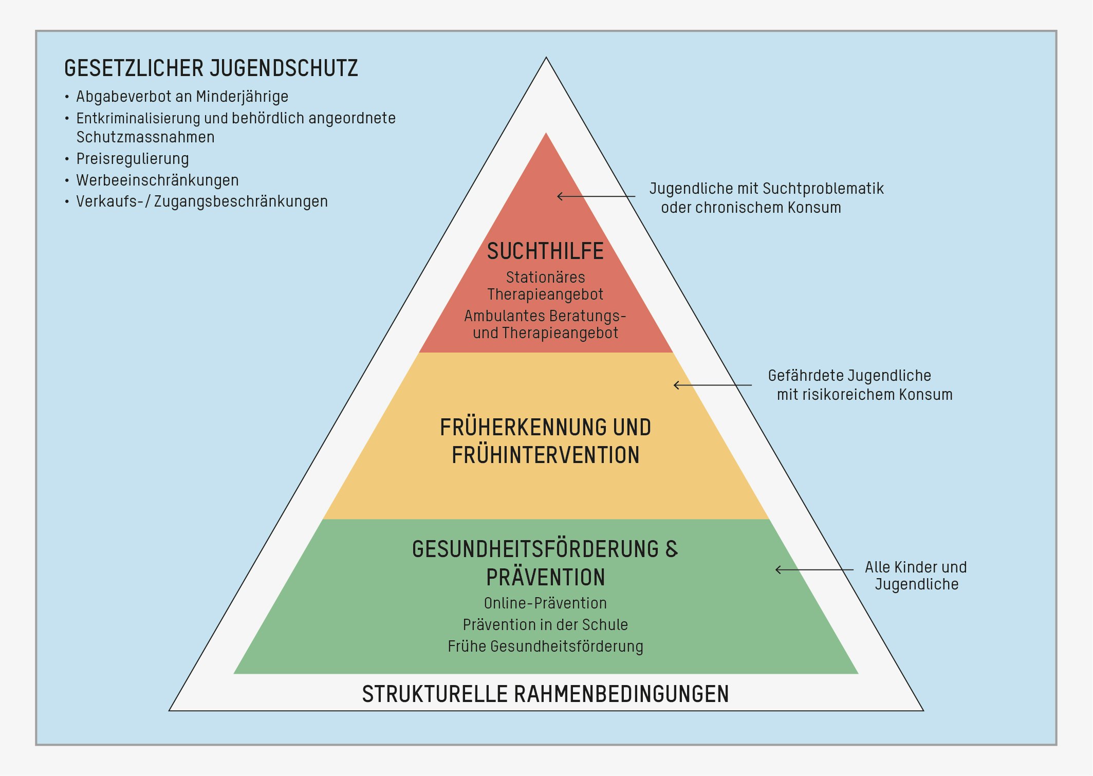 Gesundheitsförderung und Prävention: alle Jugendlichen. Früherkennung und Frühintervention: gefährdete Jugendliche. Suchthilfe und: Jugendliche mit Suchtproblematik