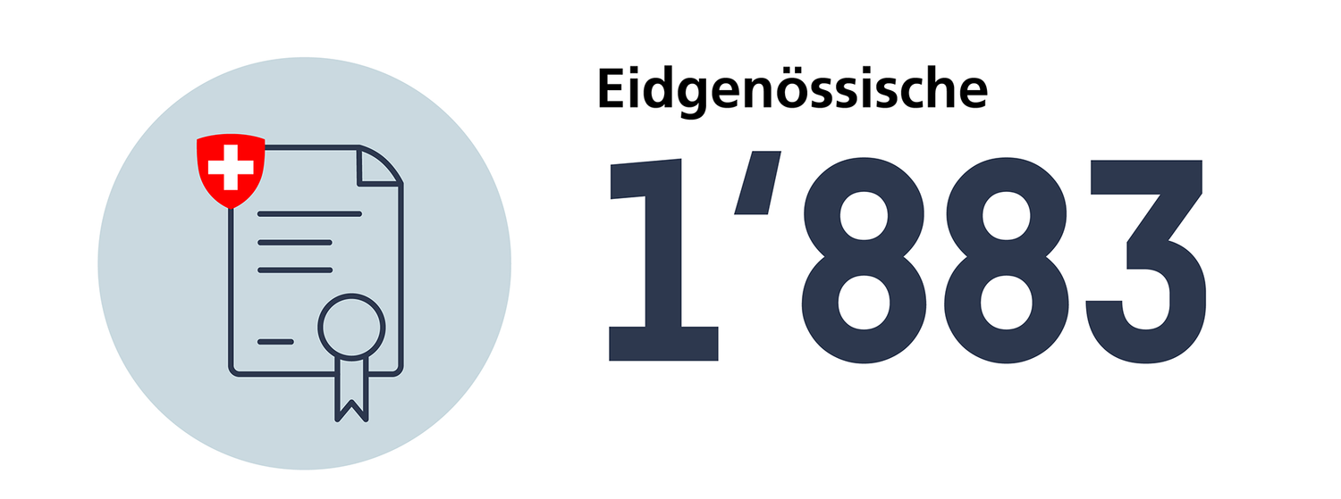 Anzahl eidgenössische Diplome aller Medizinalberufe 2024: 1883