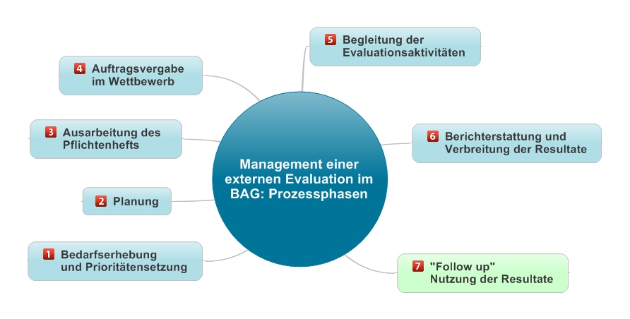Die Grafik zeigt folgendes: Das Management einer Evaluation im BAG folgt einem Prozess in sieben Phasen. Die Phasen sind: 1. Bedarfserhebung und Prioritätensetzung, 2. Planung, 3. Ausarbeitung des Pflichtenhefts, 4. Auftragsvergabe im Wettbewerb, 5. Begleitung der Evaluationsaktivitäten, 6. Berichterstattung und Verbreitung der Resultate, 7. «Follow up» Nutzung der Resultate