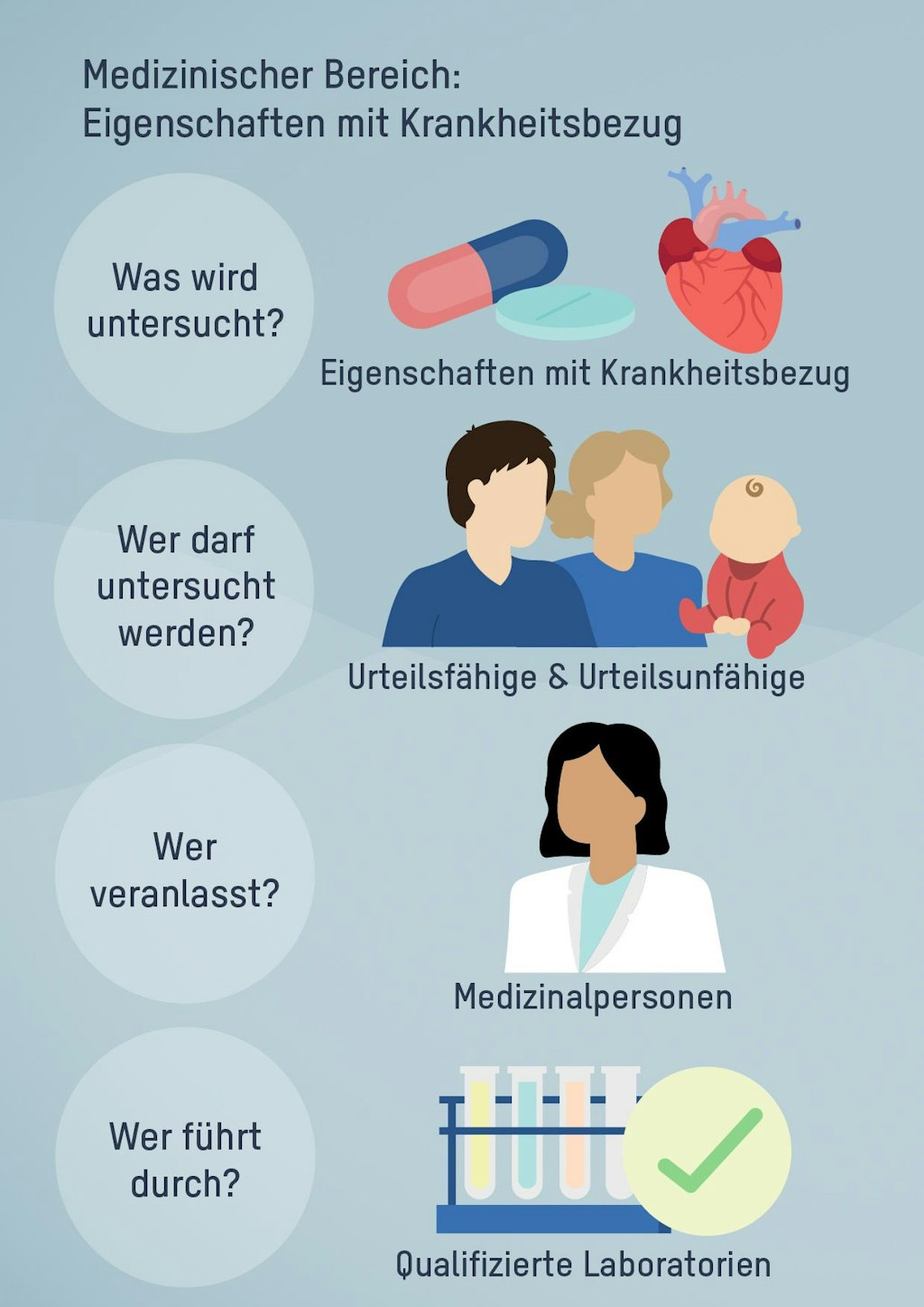 Medizinischer Bereich: Eigenschaften mit Krankheitsbezug. Was wird untersucht?Eigenschaften mit Krankheitsbezug. Wer darf untersucht werden? Urteilsfähige & Urteilsunfähige. Wer veranlasst? Medizinalpersonen. Wer führt durch? Qualifizierte Laboratorien.