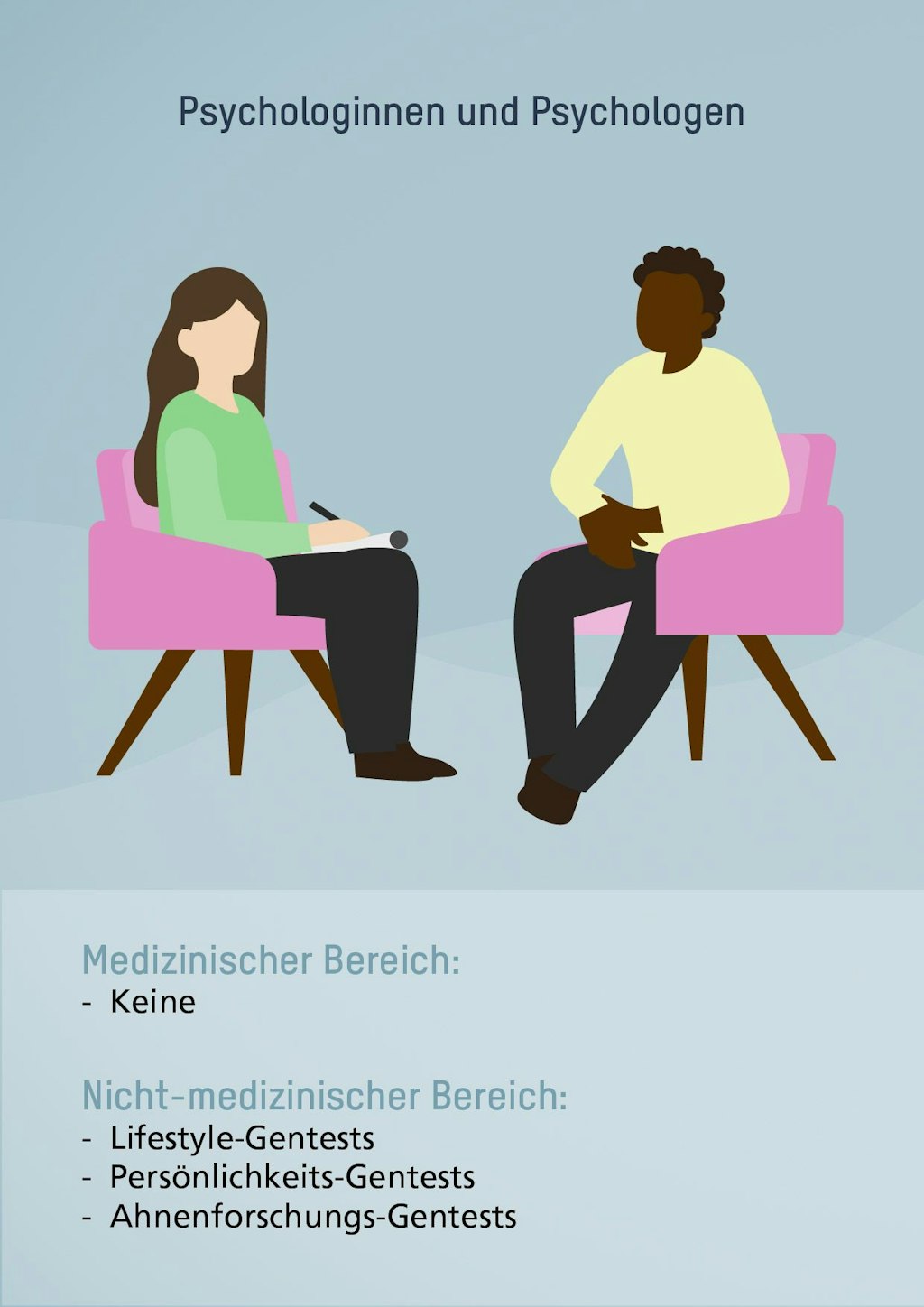 Psychologinnen und Psychologen. Medizinischer Bereich: Keine. Nicht-medizinischer Bereich: Lifestyle-Gentests, Persönlichkeits-Gentests, Ahnenforschungs-Gentests.