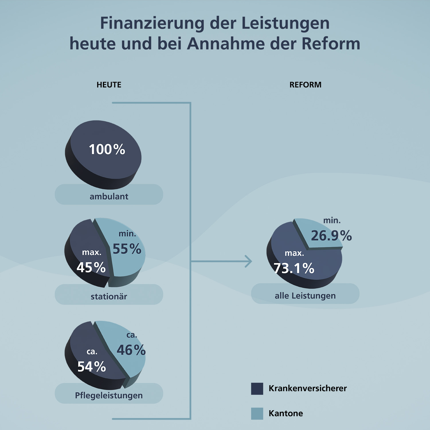 Finanzierung der Leistungen heute und bei Annahme der Reform: Die Grafik zeigt den Stand heute (Zahlen gemäss 2022) im Vergleich zum Stand nach der Reform. Heute gibt es drei unterschiedliche Finanzierungsmodelle bei ambulanten und stationären Leistungen sowie für Pflegeleistungen. Bei ambulanten Leistungen zahlen die Krankenversicherer 100 Prozent, bei stationären Leistungen zahlen die Kantone mindestens 55 Prozent und die Krankenversicherer die verbleibenden 45 Prozent und bei Pflegeleistungen zahlen die Krankenversicherer 54 Prozent und die Kantone 46 Prozent. Im neuen Modell würden die Krankenversicherer für alle Leistungen höchstens 73.1 Prozent zahlen und die Kantone mindestens 26.9 Prozent.