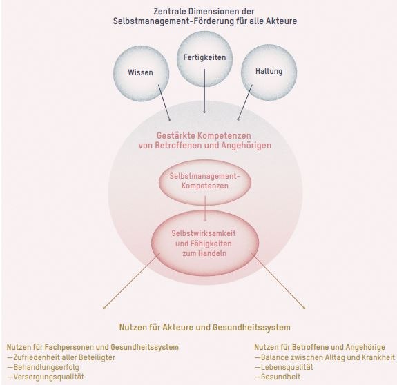 Dimensionen der Selbstmanagement-Förderung: Wissen, Haltung und Fertigkeiten