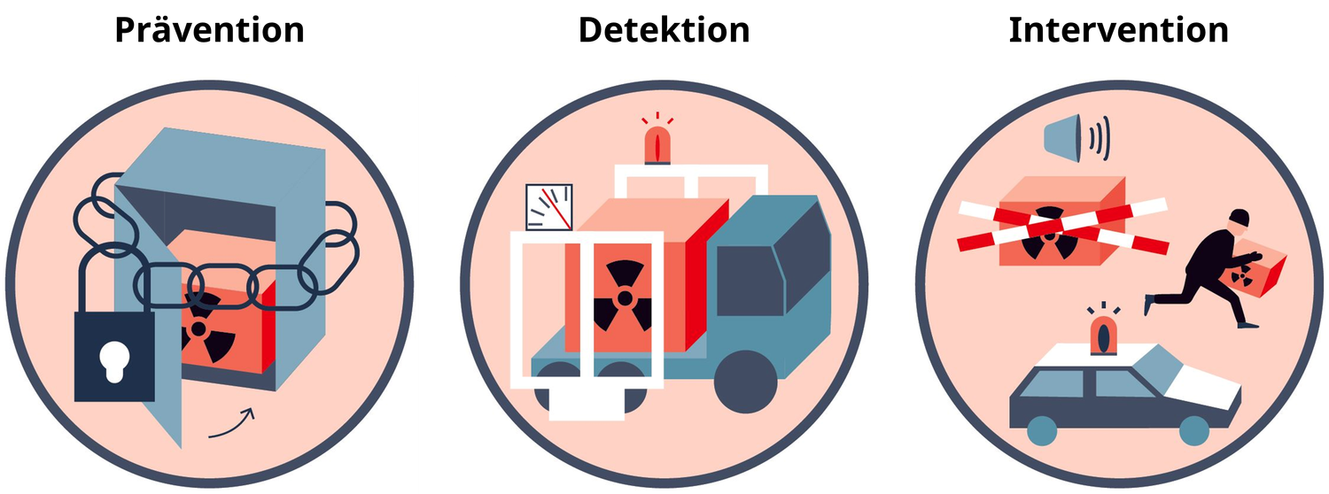 Die drei Icons des Radiss-Aktionsplans zur Prävention, Detektion und Intervention