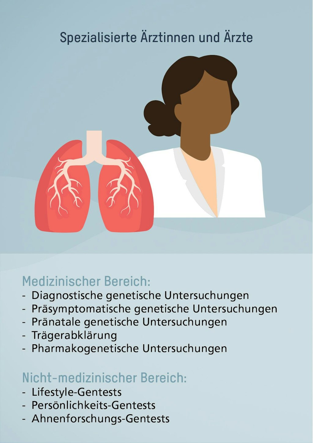 Spezialisierte Ärztinnen und Ärzte. Medizinischer Bereich: Diagnostische genetische Untersuchungen, Präsymptomatische genetische Untersuchungen, Pränatale genetische Untersuchungen, Trägerabklärung, Pharmakogenetische Untersuchungen. Nicht-medizinischer Bereich: Lifestyle-Gentests, Persönlichkeits-Gentests, Ahnenforschungs-Gentests.