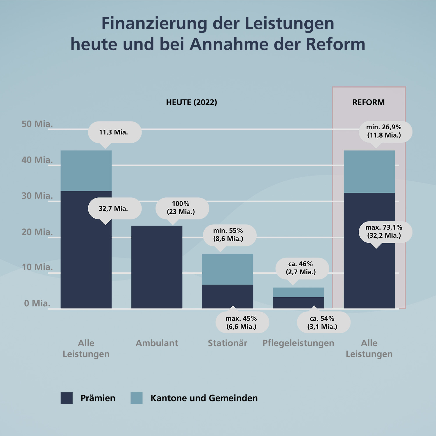 Finanzierung der Leistungen heute und bei Annahme der Reform: Die Grafik zeigt den Stand heute (Zahlen gemäss 2022) im Vergleich zum Stand nach der Reform. Heute gibt es drei unterschiedliche Finanzierungsmodelle bei ambulanten und stationären Leistungen sowie für Pflegeleistungen. Bei ambulanten Leistungen zahlen die Krankenversicherer 100 Prozent, bei stationären Leistungen zahlen die Kantone mindestens 55 Prozent und die Krankenversicherer die verbleibenden 45 Prozent und bei Pflegeleistungen zahlen die Krankenversicherer 54 Prozent und die Kantone 46 Prozent. Im neuen Modell würden die Krankenversicherer für alle Leistungen höchstens 73.1 Prozent zahlen und die Kantone mindestens 26.9 Prozent.
