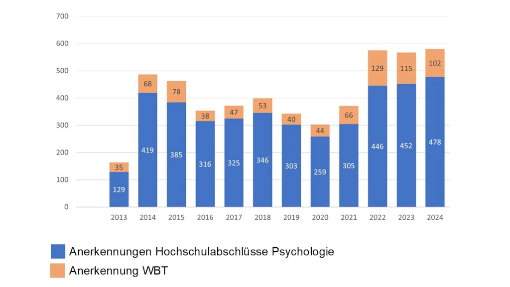 Anerkannte Abschlüsse in Psychologie und anerkannte Weiterbildungstitel