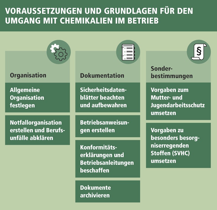 Der Titel dieser Übersicht lautet «Voraussetzungen und Grundlagen für den Umgang mit Chemikalien im Betrieb». In der ersten Spalte unter dem Titel «Organisation» steht «Allgemeine Organisation festlegen» und «Notfallorganisation erstellen und Berufsunfälle abklären». In der zweiten Spalte unter dem Titel «Dokumentation» steht «Sicherheitsdatenblätter beachten und aufbewahren», «Betriebsanweisungen erstellen», «Konformitätserklärungen und Betriebsanleitungen beschaffen» und «Dokumente archivieren». In der dritten Spalte unter dem Titel «Sonderbestimmungen» steht «Vorgaben zum Mutter- und Jugendarbeitsschutz umsetzen» und «Vorgaben zu besonders besorgniserregenden Stoffen umsetzen».