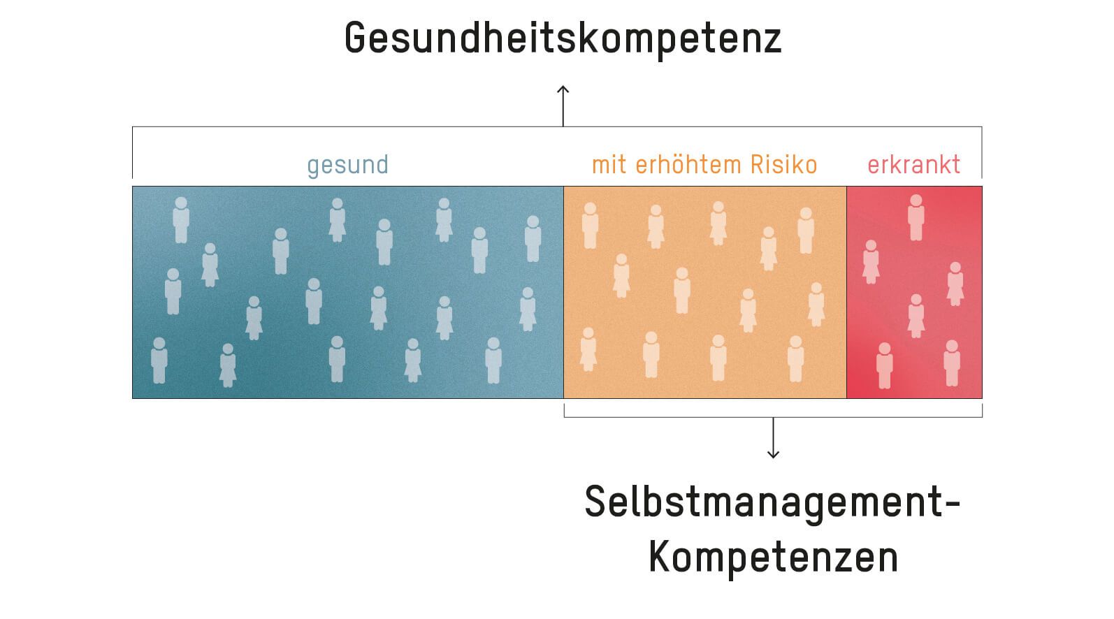 Selbstmanagement-Kompetenzen sind besonders wichtig für Personen mit erhöhtem Krankheitsrisiko oder bereits erkankte Personen. Gesundheitskompetenz ist für alle wichtig.
