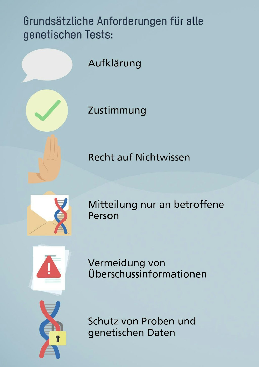 Grundsätzliche Anforderungen für alle genetischen Tests: Aufklärung, Zustimmung, Recht auf Nichtwissen, Mitteilung nur an betroffene Personen, Vermeidung von Überschussinformationen, Schutz von Proben und genetischen Daten.