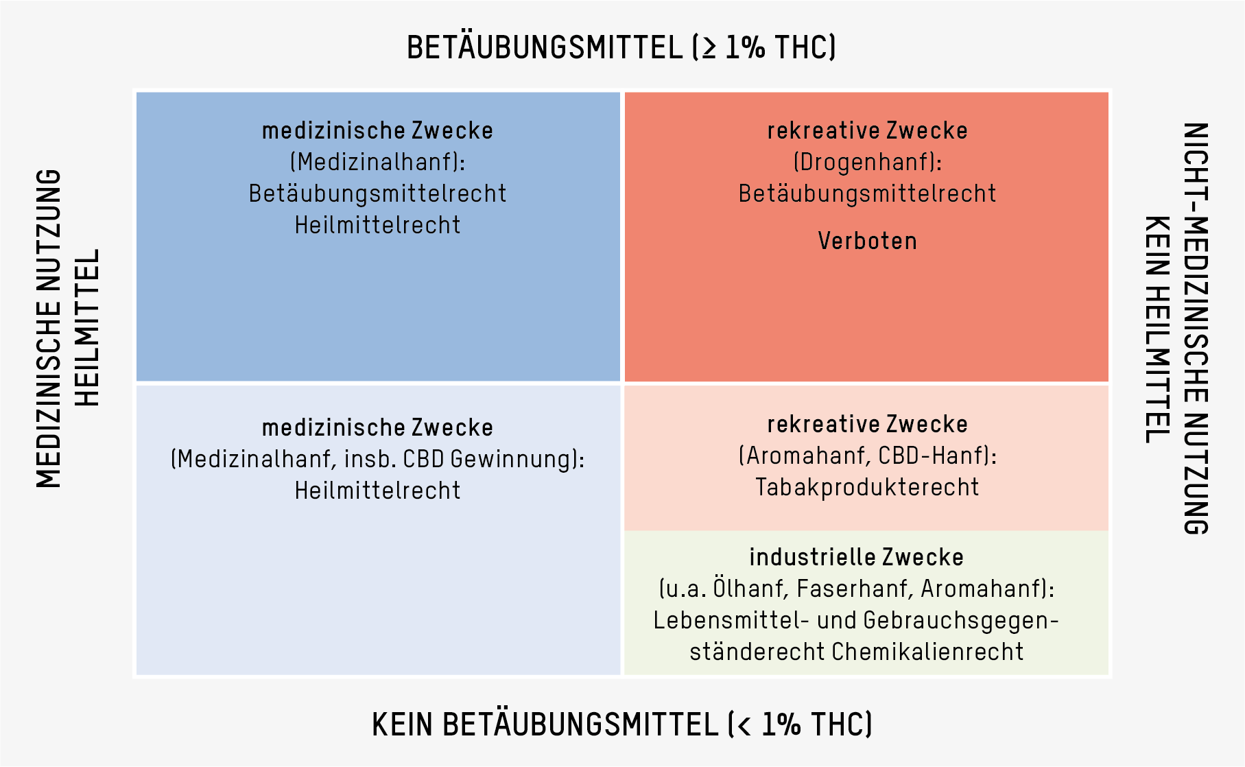 Rechtliche Einordnung von Cannabis und Hanf je nach THC-Gehalt und Verwendungszweck