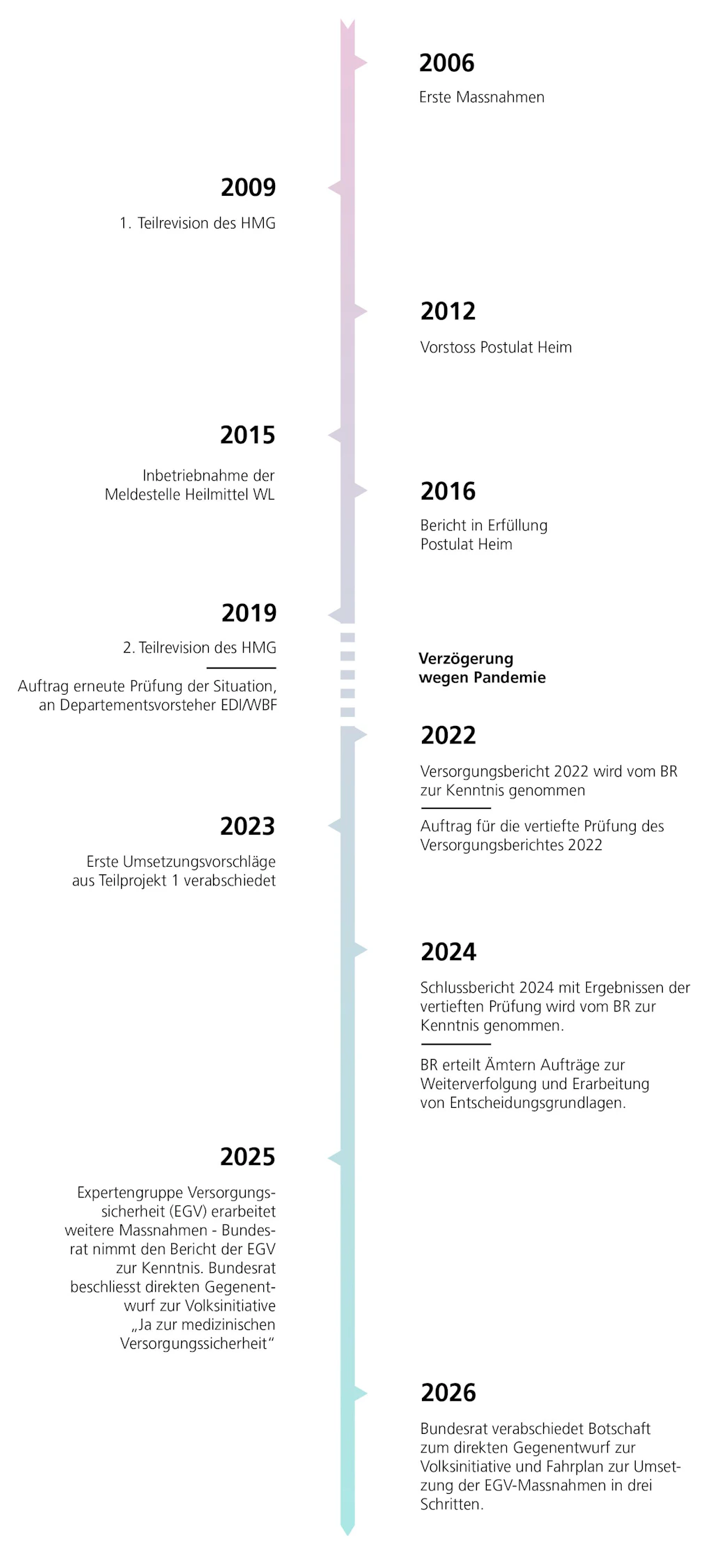 Die vertikale Abbildung zeigt einen Zeitstrahl von 2006 bis heute, der die Entwicklung wichtiger Meilensteine des Bundes für die Sicherheit der Arzneimittelversorgung darstellt. Insgesamt werden 8 Jahre hervorgehoben, in denen bedeutsame Ereignisse stattfanden. Diese Meilensteine werden chronologisch aufgezählt und im anschliessenden Text näher erläutert.