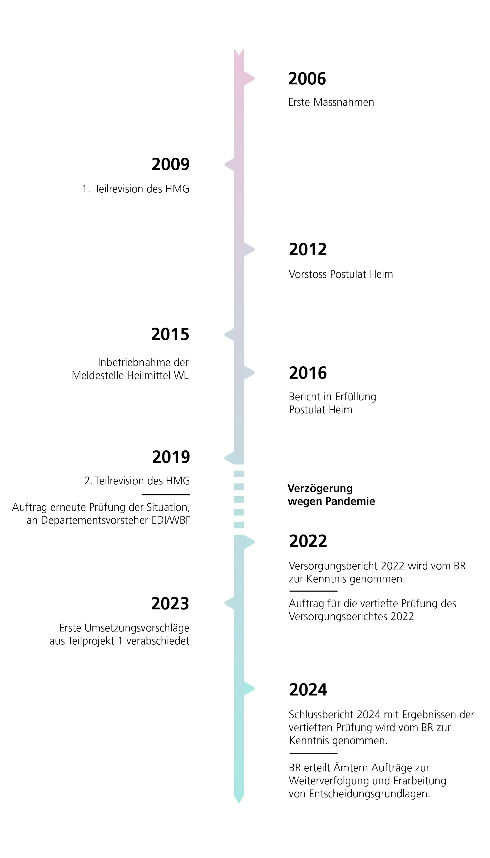 Die vertikale Abbildung zeigt einen Zeitstrahl von 2006 bis heute, der die Entwicklung wichtiger Meilensteine des Bundes für die Sicherheit der Arzneimittelversorgung darstellt. Insgesamt werden 8 Jahre hervorgehoben, in denen bedeutsame Ereignisse stattfanden. Diese Meilensteine werden chronologisch aufgezählt und im anschliessenden Text näher erläutert.