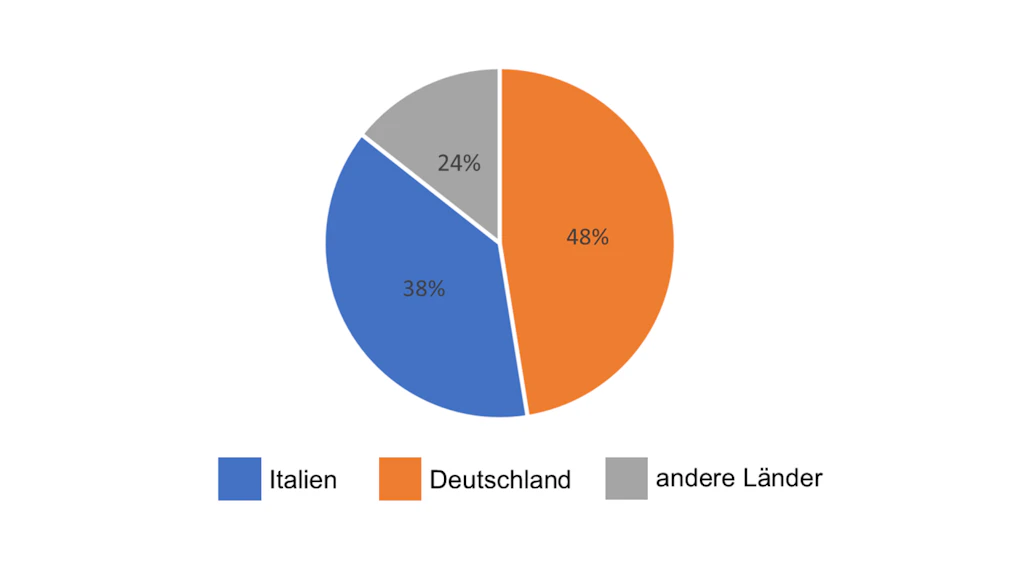 Statistik Herkunftsländer Gesuche Weiterbildungstitel