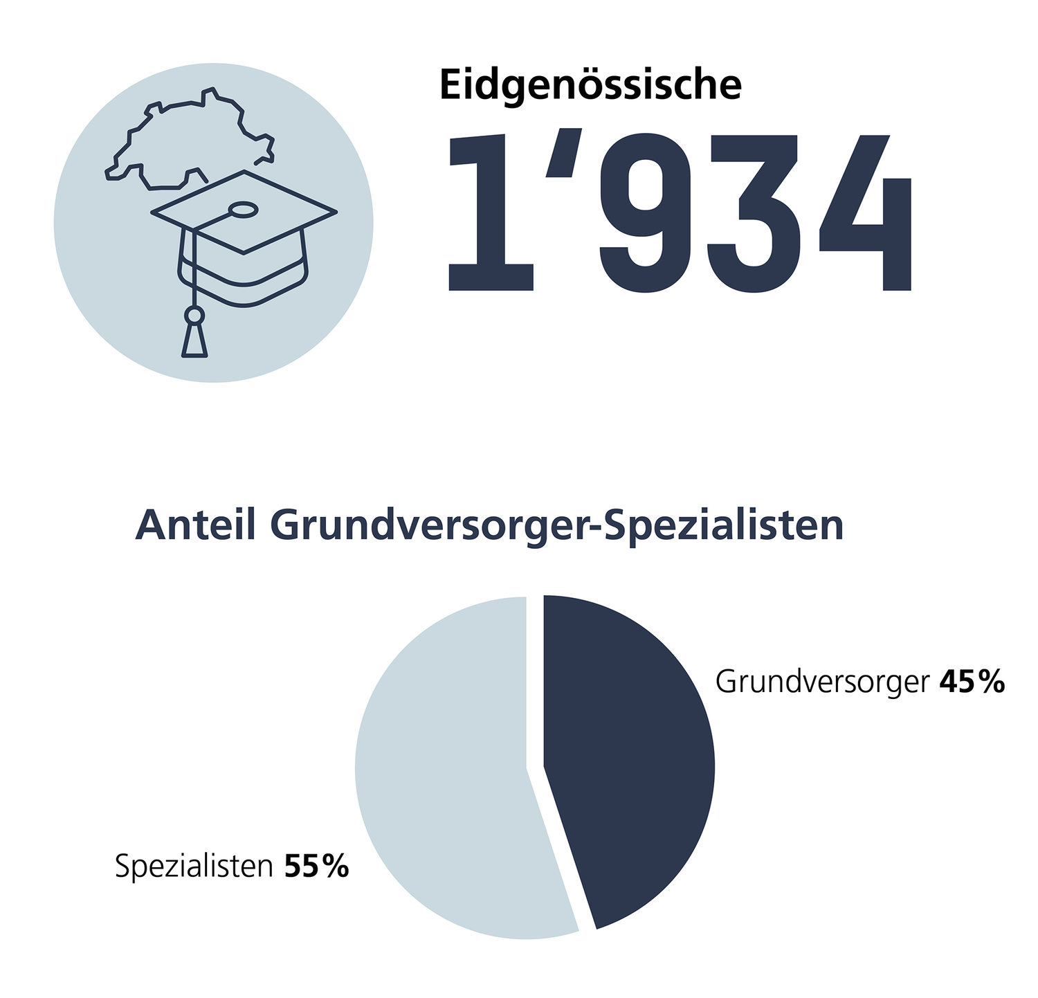 Anzahl eidgenössischer Weiterbildungstitel in Humanmedizin im 2024 inklusive Anteil Grundversorger und Spezialisten