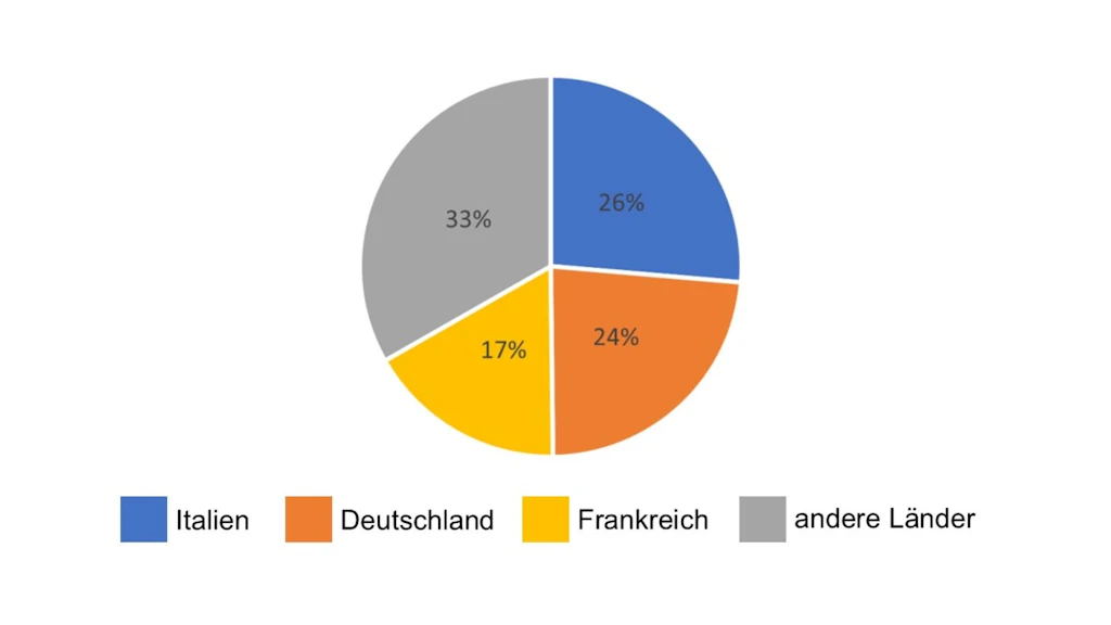 Statistik Herkunftsländer Gesuche Psychologie