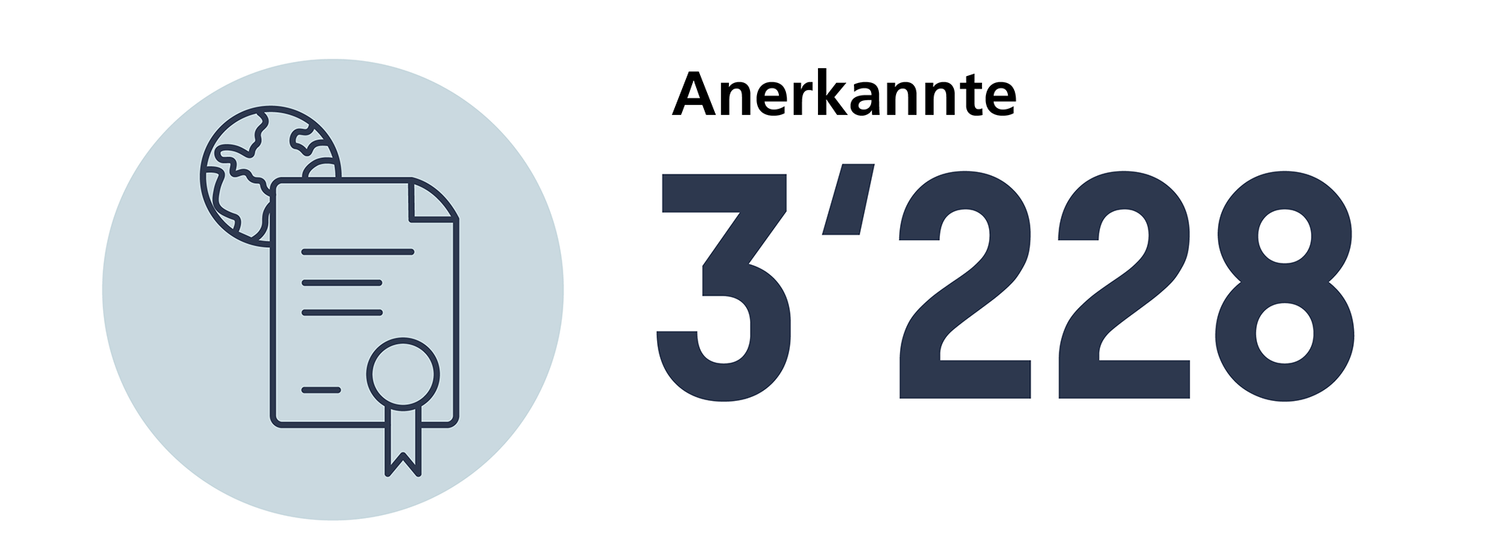 Anzahl anerkannter Diplome in Humanmedizin im 2024: 3228