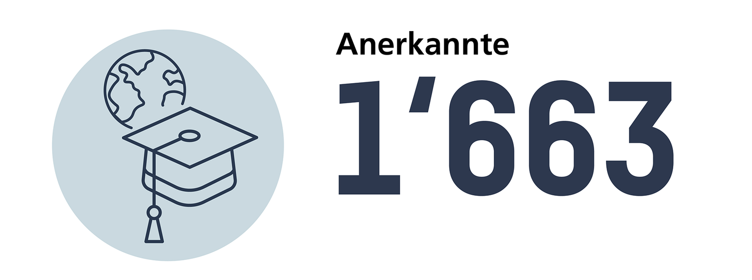 Anzahl anerkannte Weiterbildungstitel aller Medizinalberufe im 2024: 1663