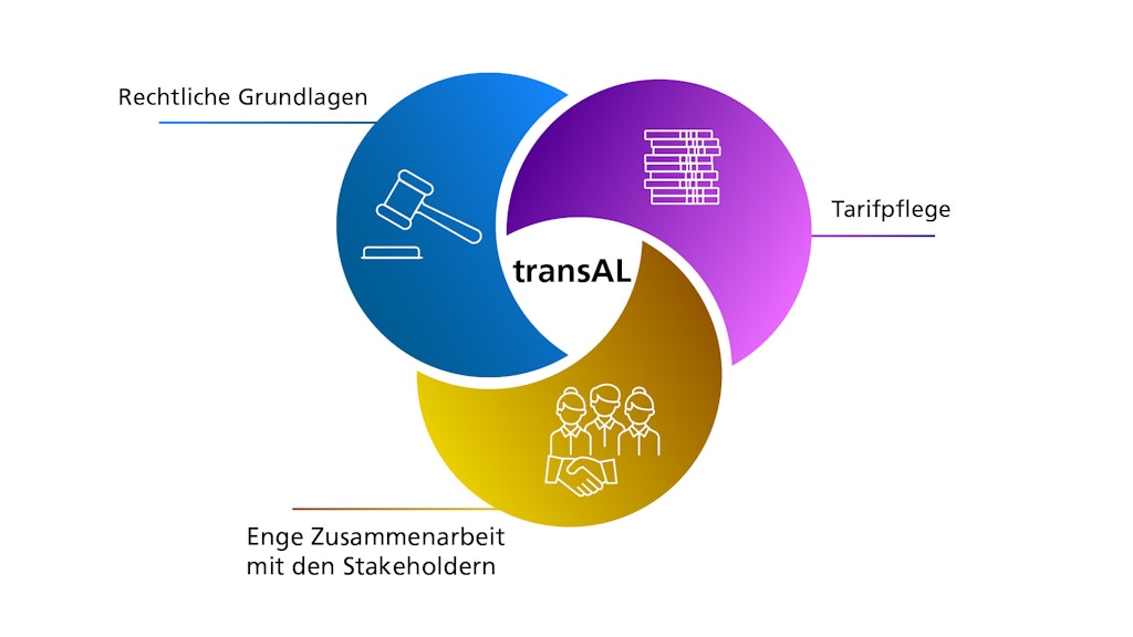 Die Grafik zeigt ein Symbol "tranAL" mit Zusammenspiel von Rechtliche Grundlagen, Tairfpflege und enger Zusammenarbeit