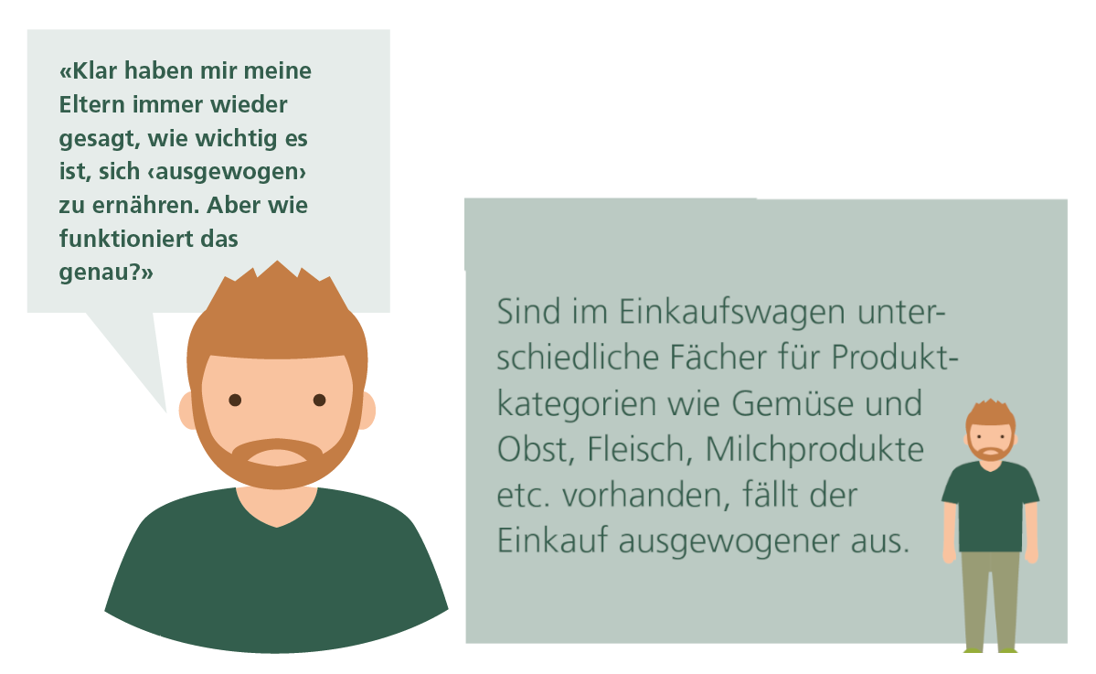 Links steht ein jungen Mann mit einer Sprechblase der sagt: «Klar haben mir meine Eltern immer wieder gesagt, wie wichtig es ist, sich ‘ausgewogen’ zu ernähren. Aber wie funktioniert das genau? »  Rechts steht der gleiche Mann und folgendem Text: Sind im Einkaufwagen unterschiedliche Fächer für Produktkategorien wie Gemüse und Obst, Fleisch, Milchprodukte etc. vorhanden, fällt der Einkauf ausgewogener aus.