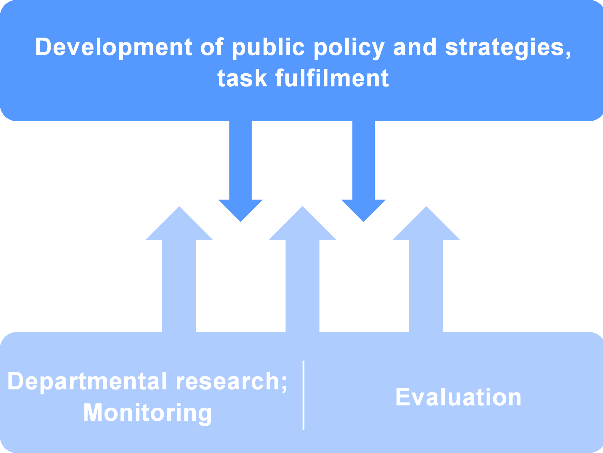 The diagram depicts the following: evaluation and federal policy research (including monitoring) provide the necessary knowledge for the development of policies and strategies and their implementation. 