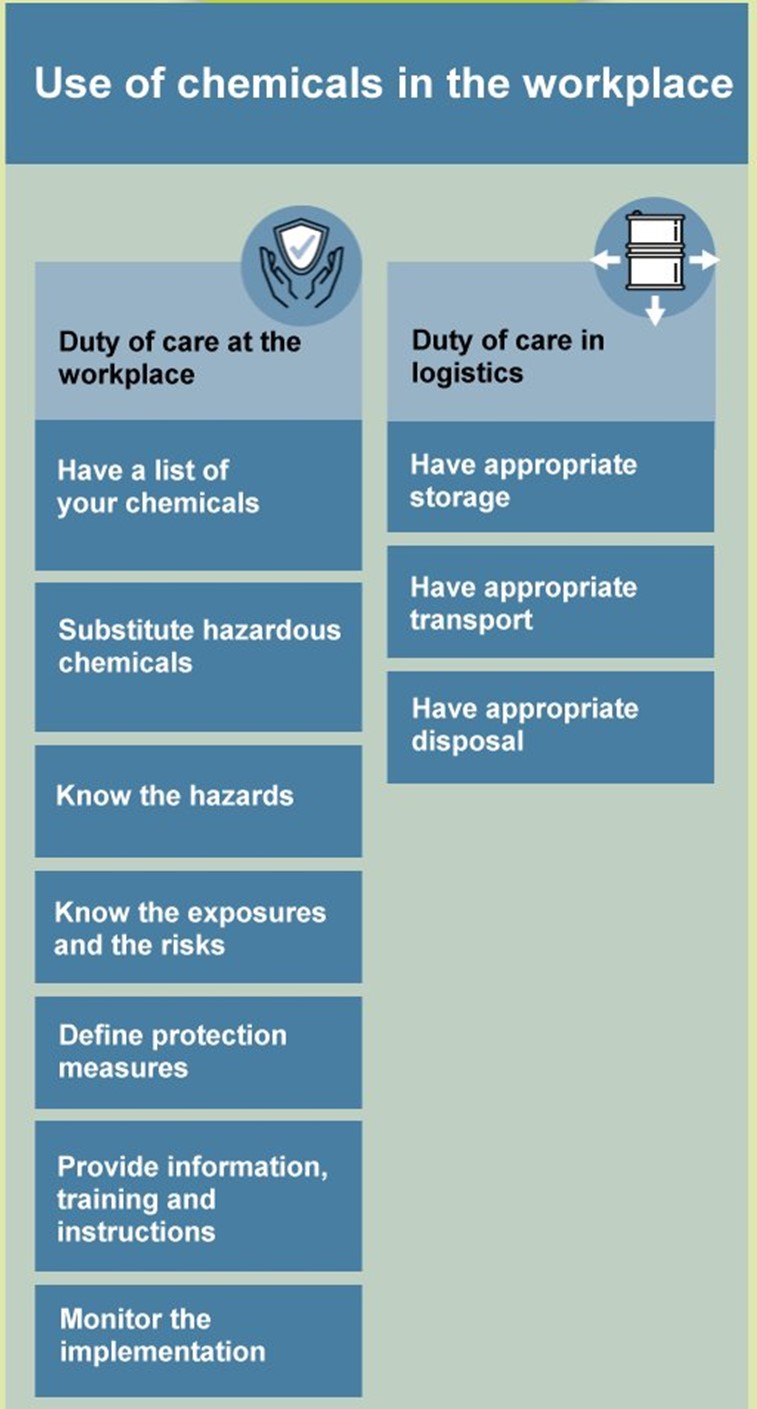 This overview is entitled "Handling chemicals in the workplace". The following points are listed in the left-hand column under the heading "Duty of care and health protection": Draw up a list of chemicals, substitute hazardous chemical products, recognise hazards, know exposure and risks, define protective measures, inform, train and instruct employees and monitor implementation. The right-hand column contains the following under the heading "Storage, transport and disposal": Store properly, transport properly and dispose of properly.