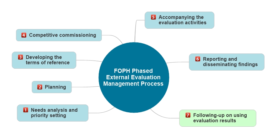 The diagram shows the following: Evaluation management at the FOPH is divided into a seven-phase process. The phases are: 1. Needs analysis and priority setting, 2. Planning, 3. Developing the Terms of reference, 4. Competitive commissioning, 5. Following the evaluation activities, 6. Reporting and disseminating findings, 7. Follow up on use made of findings