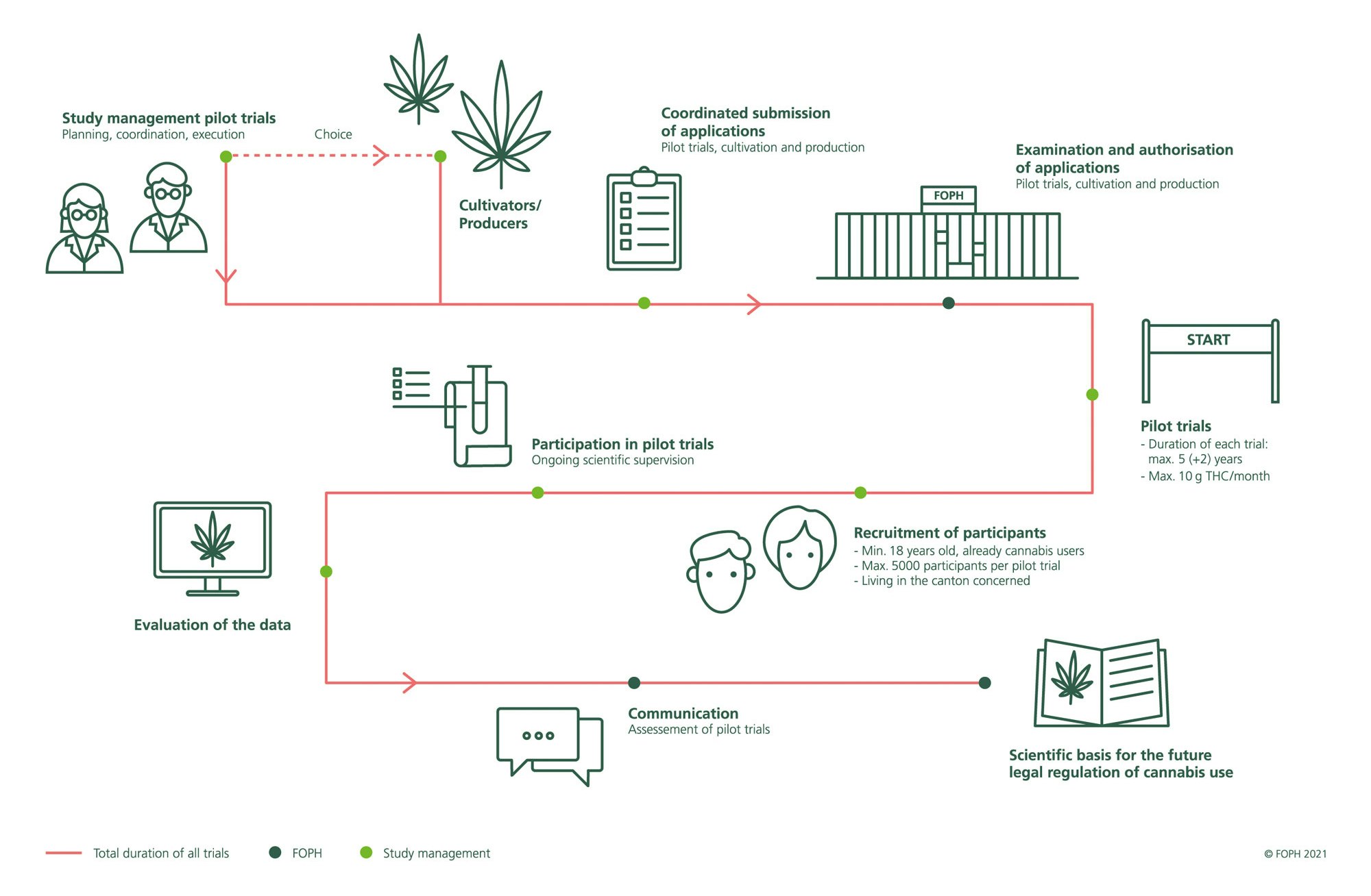 Procedure for cannabis pilot trials. Coordinated submission of applications, examination and authorization of applications, Start Pilot trials, recruitment of participants, evaluation of the data and communication. The pilot trials are the scientific basis for the future legal regulation of cannabis use.